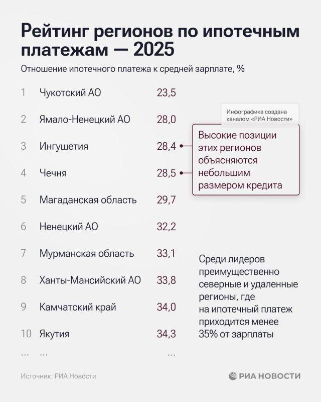 Чукотка, ЯНАО, Ингушетия и Чечня возглавляют рейтинг регионов по ипотечным платежам (жители там тратят наименьший процент от средней зарплаты) Чукотка, ЯНАО, Ингушетия и Чечня возглавляют рейтинг регионов по ипотечным платежам (жители там тратят наименьший процент от средней зарплаты)