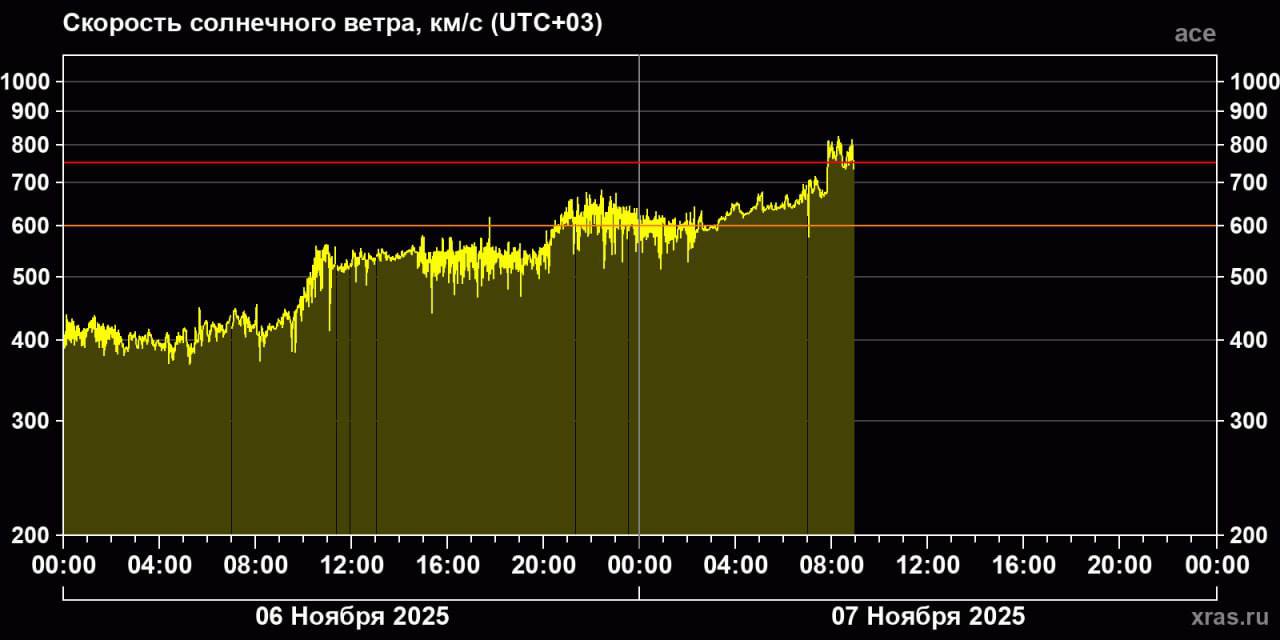 Поток солнечной плазмы накрыл Землю в день пиковой геомагнитной активности Поток солнечной плазмы накрыл Землю в день пиковой геомагнитной активности