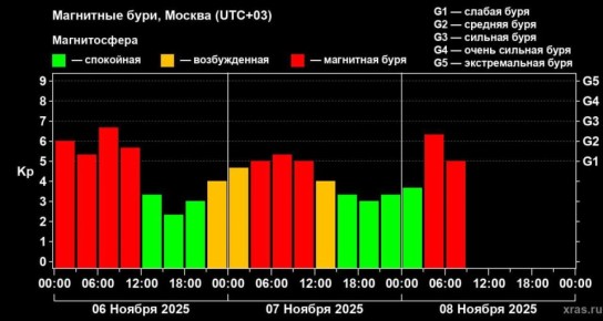 Магнитная буря началась на Земле