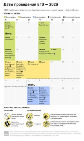 Минпросвещения и Рособрнадзор утвердили расписание ЕГЭ на 2026 год, основной период начнется 1 июня