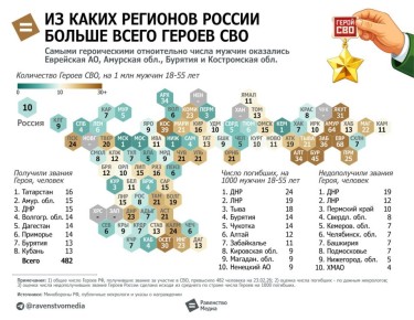 = Самые героические: среди мужчин Дальнего Востока, Костромы, Северной Осетии и Пскова оказалось больше всего Героев России в ходе СВО