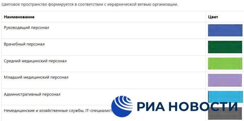 Минздрав представил 6 рекомендованных цветов формы медработников в зависимости от их должности