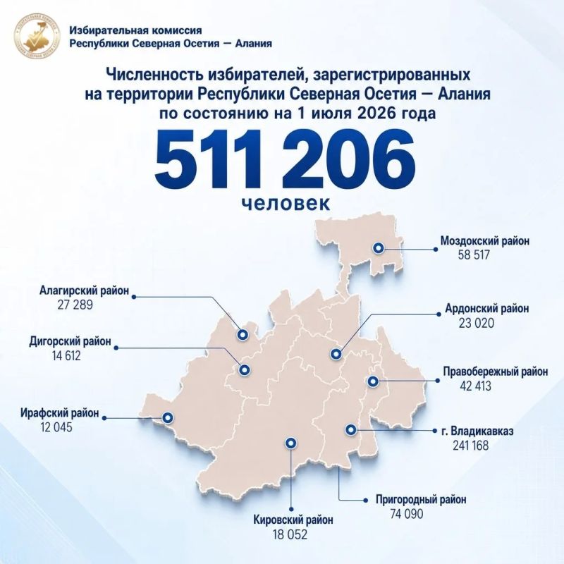Численность избирателей, зарегистрированных на территории Республики Северная Осетия — Алания по состоянию на 1 июля 2026 года, составила 511 206 человек