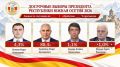 Марат Камболов лидирует на выборах президента Южной Осетии с 88,4% голосов после обработки 40% протоколов