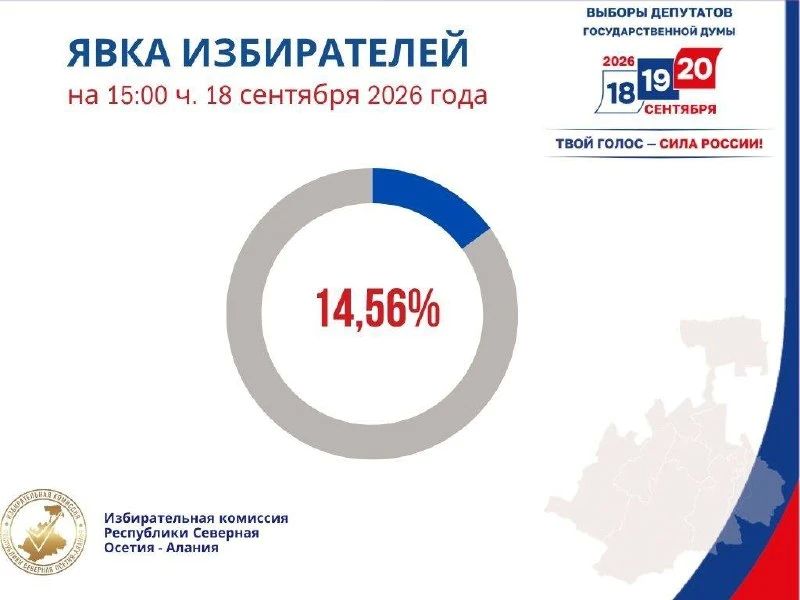 В Северной Осетии явка на выборах в Госдуму к 15:00 составила 14,56%