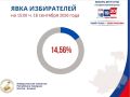 По данным Государственной автоматизированной системы «Выборы» (ГАС-Выборы) на 15:00 часов 18 сентября 2026 года в голосовании на выборах депутатов Государственной Думы Федерального Собрания Российской Федерации девятого...