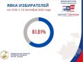 По данным Государственной автоматизированной системы «Выборы» (ГАС-Выборы) на 15:00 часов 19 сентября 2026 года в голосовании на выборах депутатов Государственной Думы Федерального Собрания Российской Федерации девятого...