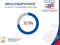 Явка на выборах в Госдуму в Северной Осетии к вечеру субботы достигла 73,73%