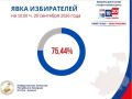 Явка на выборах в Госдуму в Северной Осетии превысила 75%