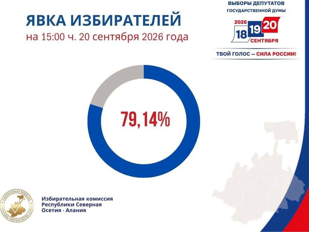 Явка на выборах в Госдуму в Северной Осетии к 15:00 превысила 79%