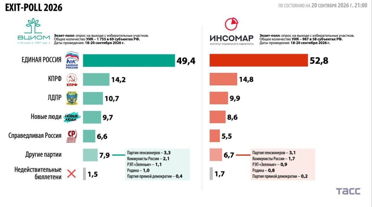 В Госдуму, по данным экзитполов проходят пять партий: "Единая Россия", КПРФ, ЛДПР, "Новые люди" и "Справедливая Россия", сообщает ТАСС