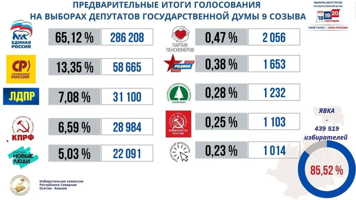 Предварительные итоги выборов депутатов Госдумы Северо-Осетинскому одномандатному и федеральному избирательным округам опубликовал Избирком республики Предварительные итоги выборов депутатов Госдумы Северо-Осетинскому одномандатному и федеральному избирательным округам опубликовал Избирком республики