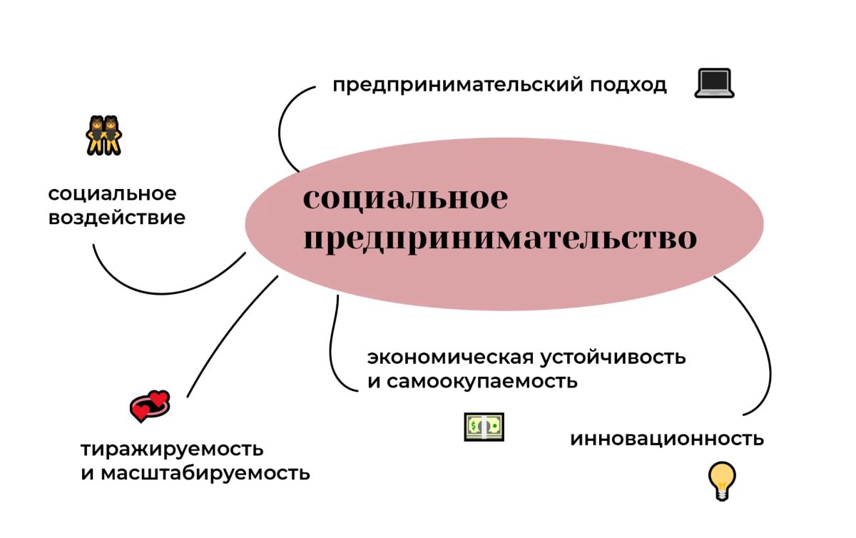 Обучение на тему «Социальное предпринимательство»