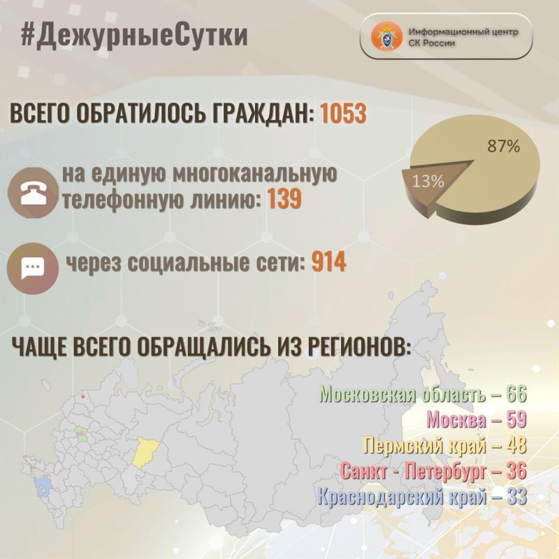 В Информационный центр СК России за прошедшие сутки всего обратилось граждан: 1053