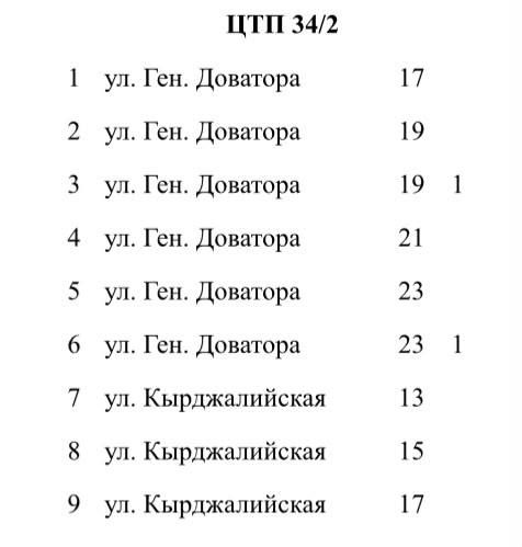 Временные перебои с горячей водой и отоплением во Владикавказе по адресам, указанным в таблице
